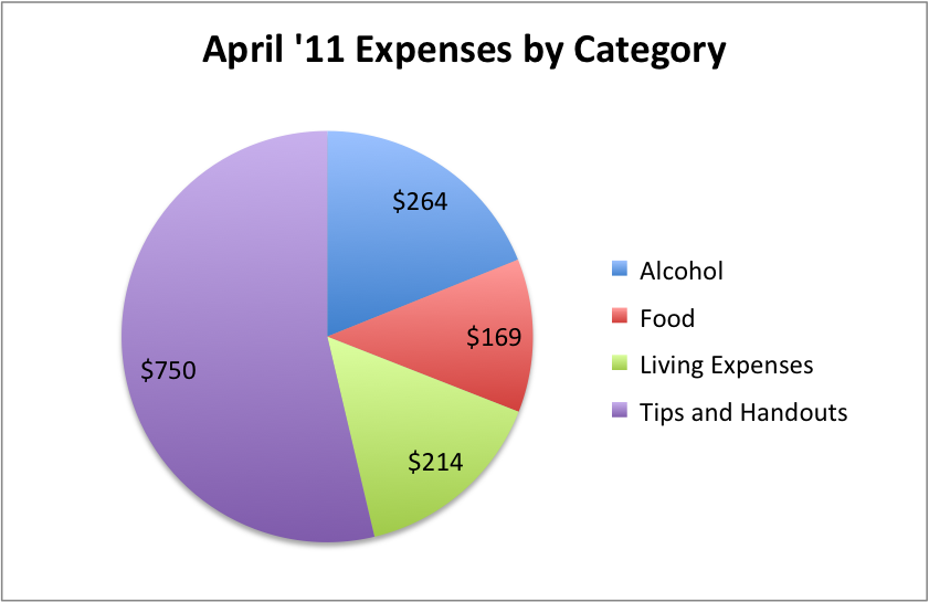 April expenses by category