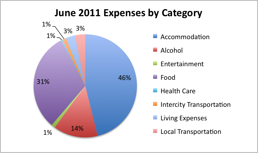 June 11 expenses by category