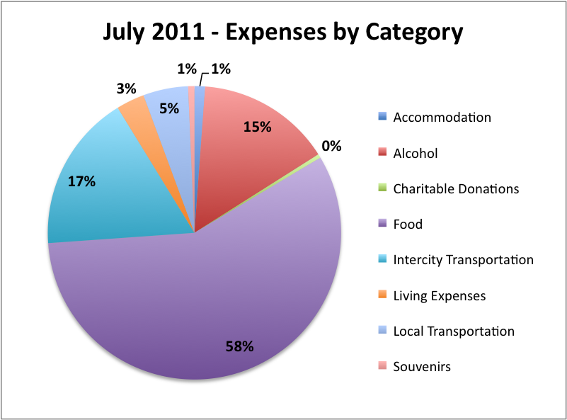 July 2011 - expenses by category